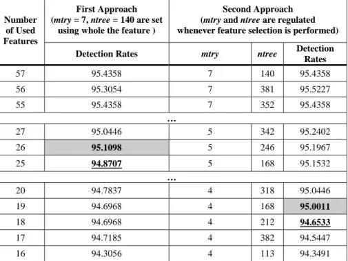 Table 2: The experimental results of both approaches 