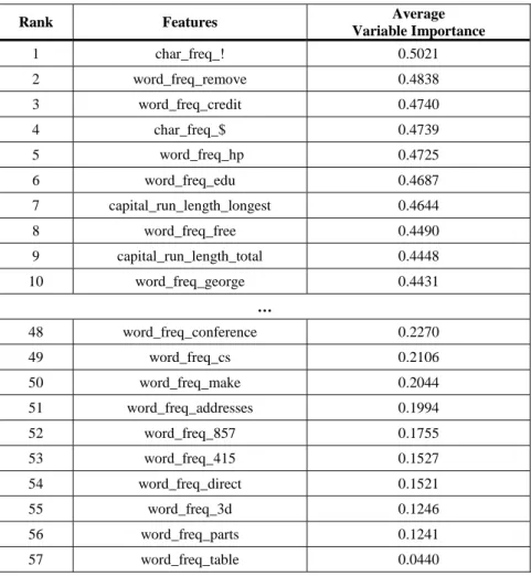 Table 3: Rank of average variable importance 