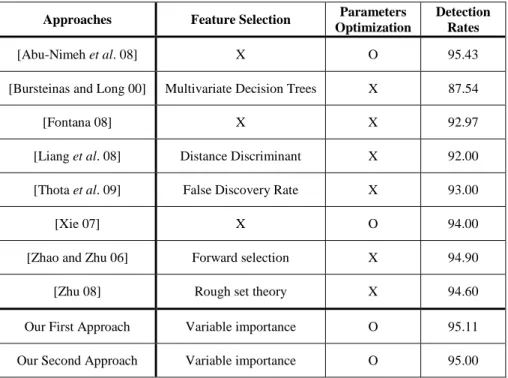 Table 4: Comparisons with the previous approaches 
