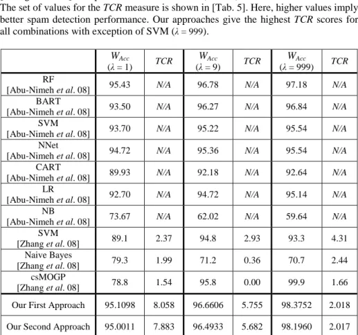 Table 5: Final cost-sensitive evaluation results and comparisons with the previous  approaches 