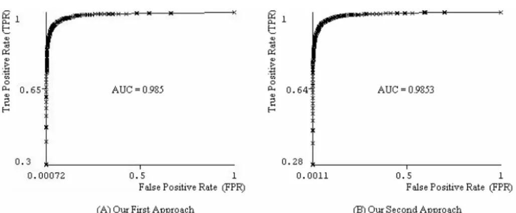Figure 3: ROC curves of our two approaches 