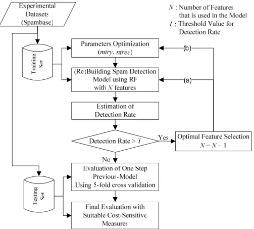 Figure 1: Overall flow of proposed approach  