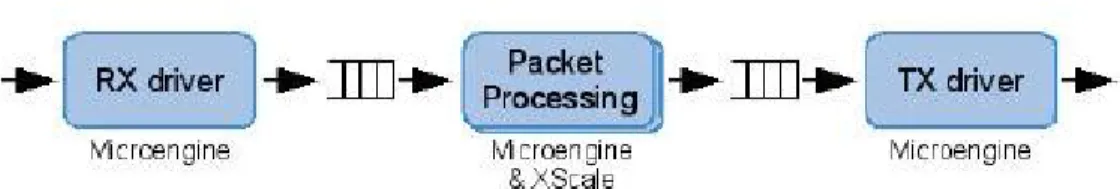Figure 4.4 Packet processing in NP 