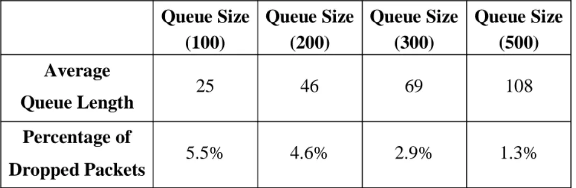 Table 4.1  CBT with RED for all flows 