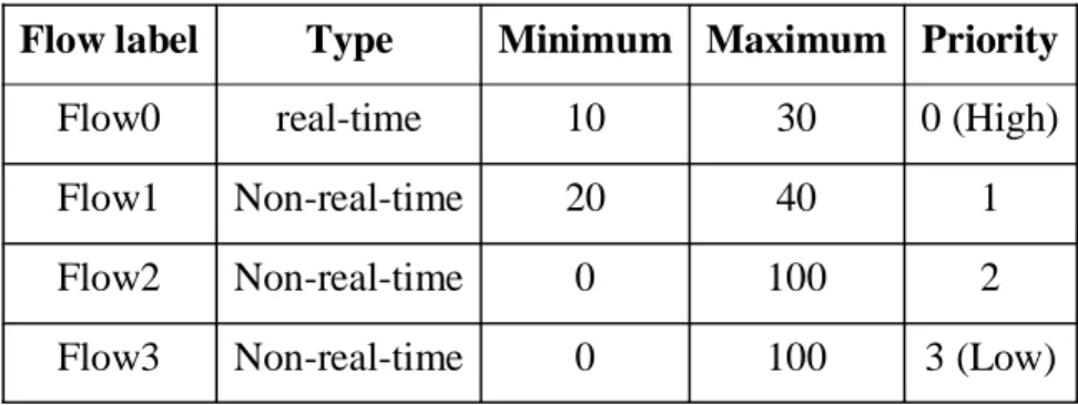 Table 4.2  Example of flows for bandwidth allocation 