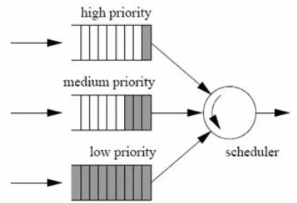 Figure 4.1  Absolute priority queuing 