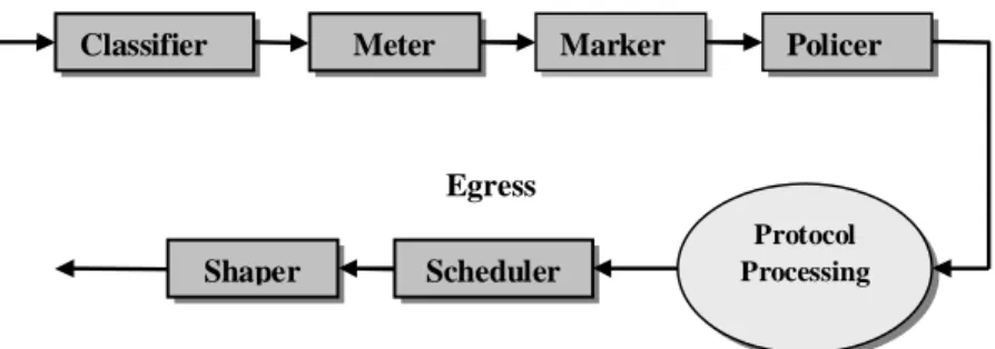 Figure 4.3  Network processor support for traffic management 