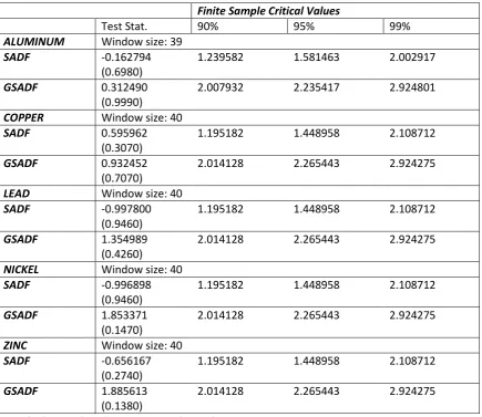 Table 3. Test Statistics for SADF and GSADF 