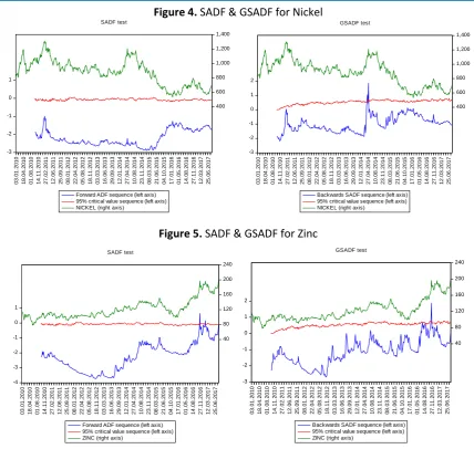 Figure 4. SADF & GSADF for Nickel 