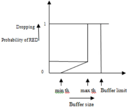 Fig. 2.1  Queue Size Of Drop Tail Algorithm