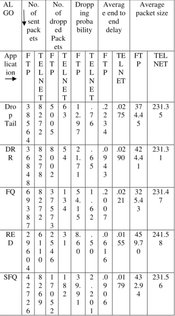 Table 3.1 Result analysis based on varies parameters 