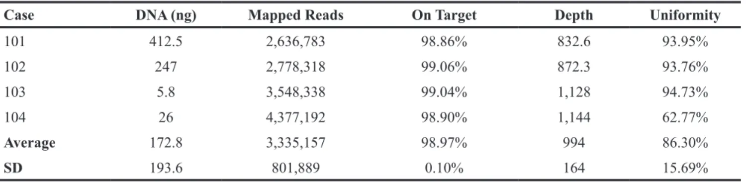 Table 1: Summary NGS Statistics