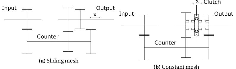 Figure 2.5: Illustration of the sliding and constant mesh concepts