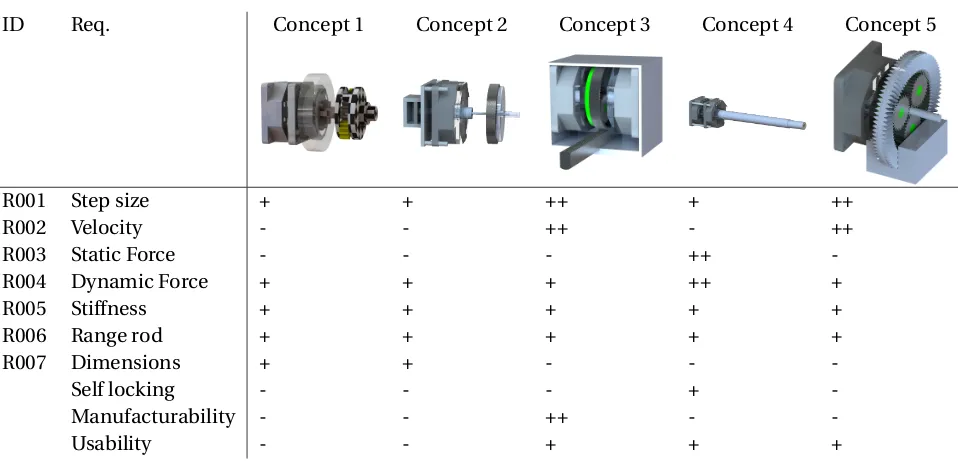 Table 3.3: Comparison of the ﬁve concepts for the rod actuation. Rated with --, - , +, ++.