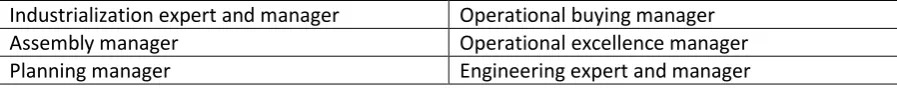 Table 1. Interviewees within Company A. 