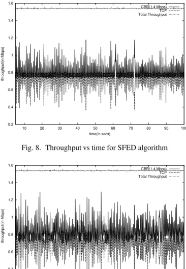 Fig. 8. Throughput vs time for SFED algorithm