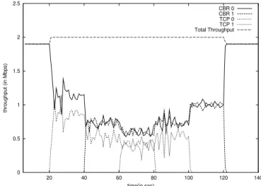Fig. 10. Performance of SFED in a dynamically changing scenario with bottleneck link capacity 2 Mbps