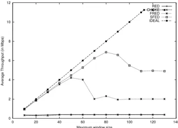 Fig. 12. Performance of the fragile flow with increasing receiver window constraint (gateway buffer size = 96 packets)