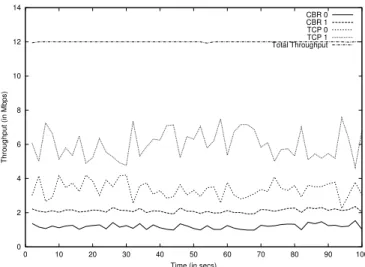Fig. 15. Performance of SFED with Hierarchical Flows