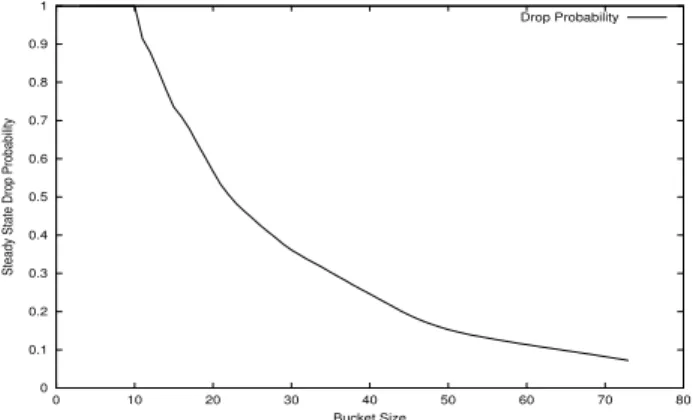 Fig. 16. Drop Probability vs bucket size for a TCP flow with RC/N=10, y 