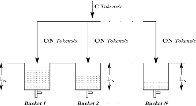 Fig. 2. SFED architecture for rate control using token buckets