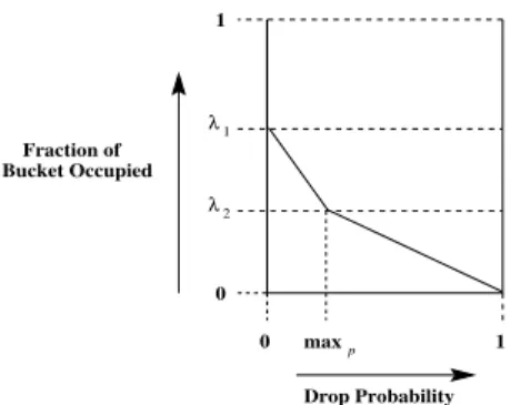 Fig. 3. Probability profile of dropping a packet for a token bucket