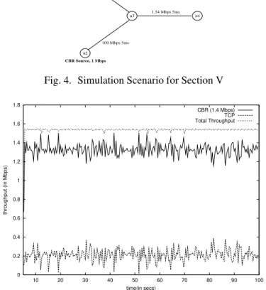 Fig. 5. Throughput vs time for RED algorithm