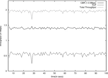 Fig. 6. Throughput vs time for CHOKe algorithm