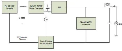 Fig 12 Solar PV module with Shunt FACTS controller 