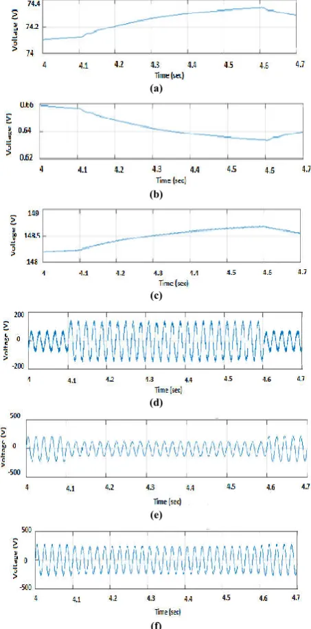 Fig 18 The performance of Type-2 FLC systems in 60% sag: (a) PV-Wind Hybrid system voltage output (b) PV-Wind Hybrid system current output (c) Dc link Voltage (d) Transformer voltage (e) Source voltage (f) Load voltage  