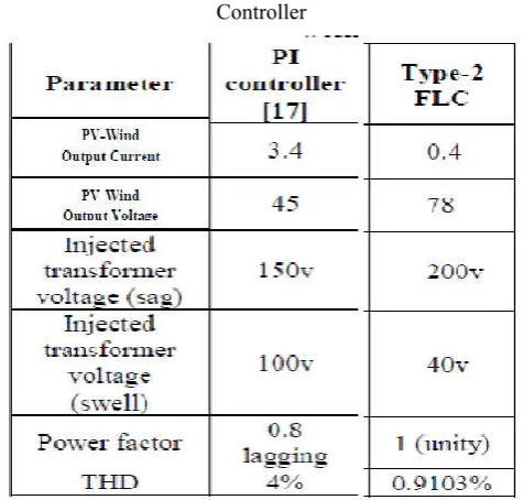 Table 1 Comparison table for Type-2 FLC with existing PI 