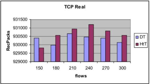 Figure 34.  Fairness with TCP Vegas flows. 