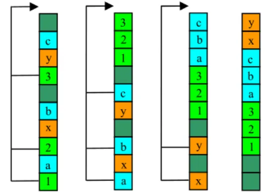 Figure 4.   The resulting queue with too many rearrangements. 