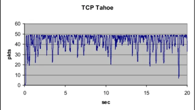 Figure 7.   Queue length with TCP Newreno flows. 