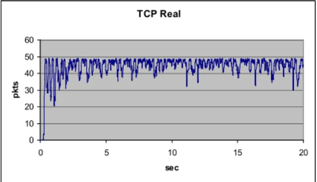 Figure 9.   Queue length with TCP Real flows. 