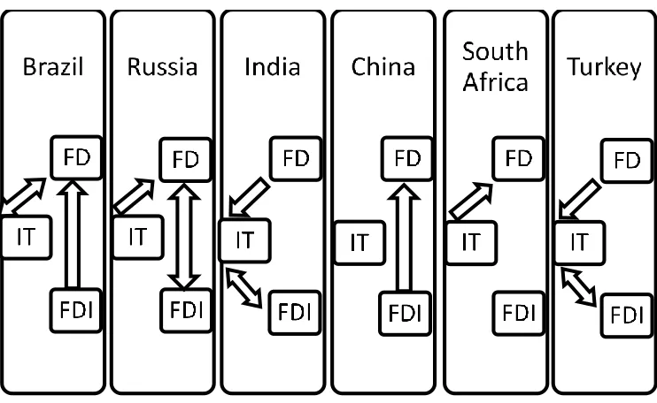 Figure 1. Causal Interactions among Financial Development, FDI and International Trade in BRICS-T Countries 