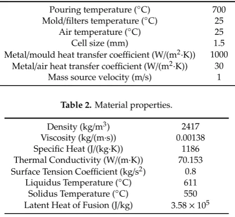 Table 2. Material properties.
