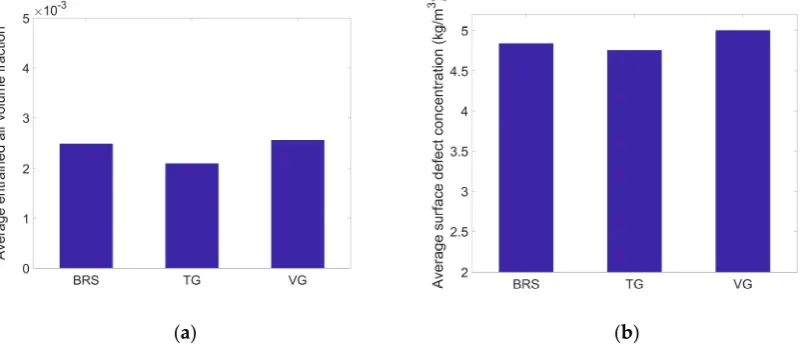Figure 10.Figure 10. (a) Average entrained air volume fraction and (b) average surface defect concentration for the basic running system (BRS), trident gate (TG) and vortex gate (VG) designs