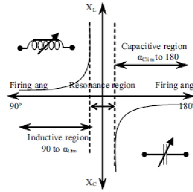 Fig -2: Equivalent circuit of TCSC 