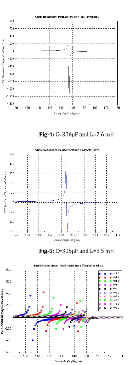 Fig-4: C=306µF and L=7.6 mH 