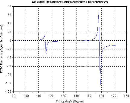 Fig-7: Multi Resonance Point Reactance Characteristics curve for ω=4.2 