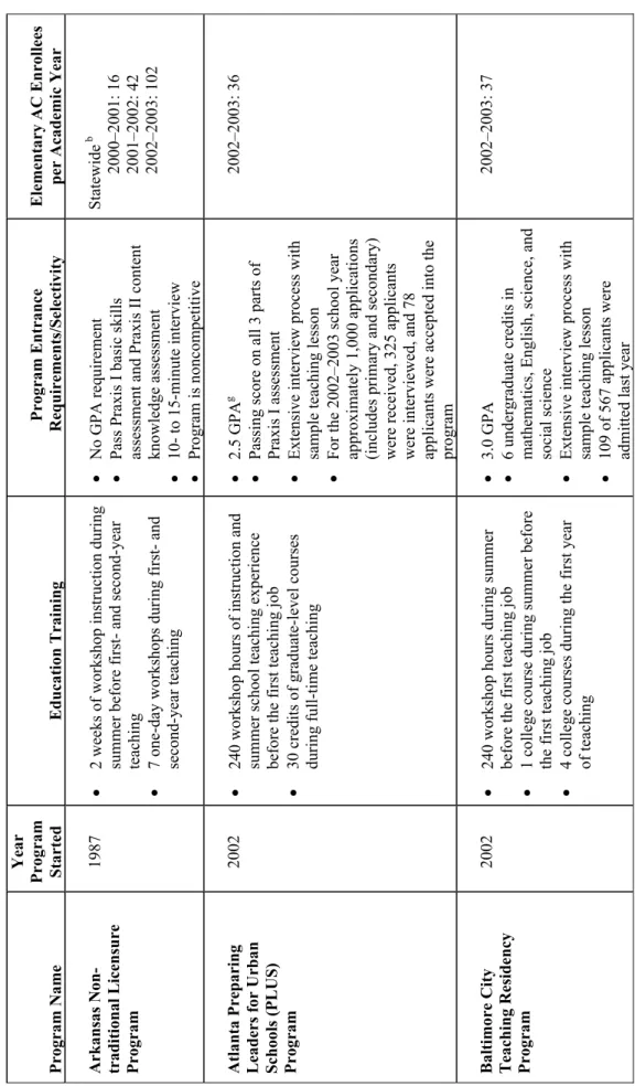 TABLE IV.1 THE TRAINING AND ENTRANCE REQUIREMENTS FOR 11 ALTERNATIVE CERTIFICATION PROGRAMS  Program Name 