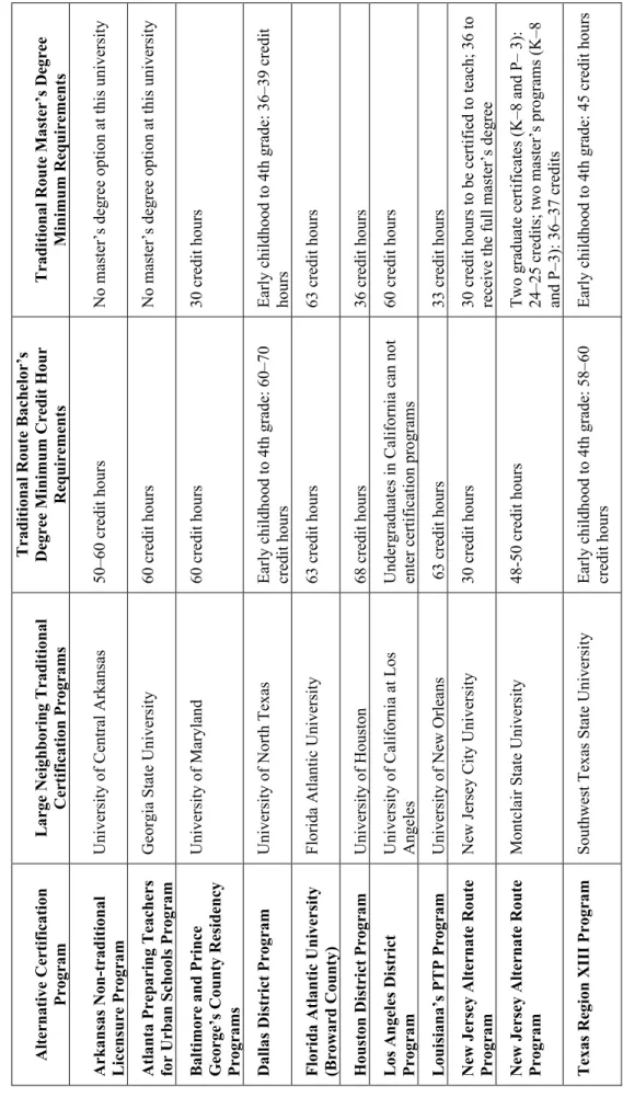 TABLE IV.3 TRADITIONAL COURSE WORK REQUIREMENTS FOR GENERAL ELEMENTARY EDUCATION CERTIFICATION  Alternative Certification  Program  Large Neighboring Traditional Certification Programs 
