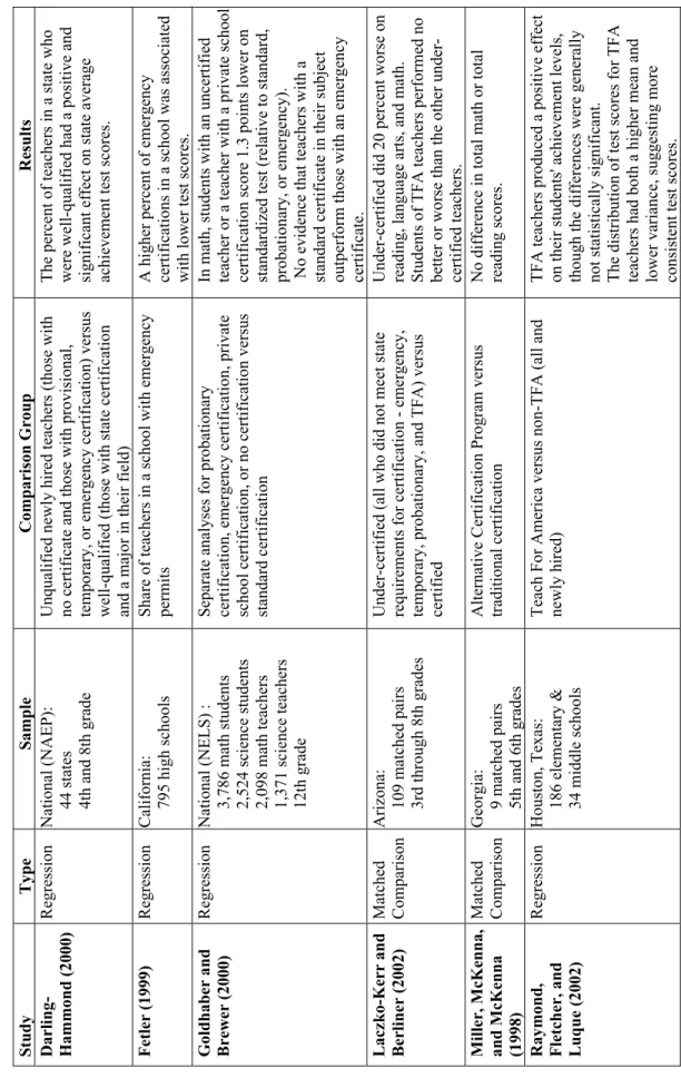 TABLE A-1  STUDIES THAT EXAMINE THE EFFECT OF ALTERNATIVE CERTIFICATION ON STUDENT ACHIEVEMENT  Study Type Sample Comparison Group Results  Darling- Hammond (2000) Regression National (NAEP):  44 states   4th and 8th grade 