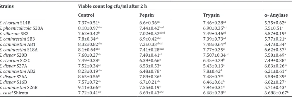 Table 2: Antimicrobial activity profile of the Enterococcus strains by spot inoculation test