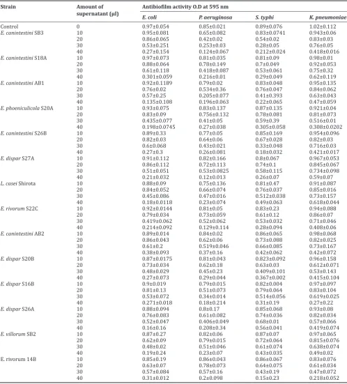Table 4: Antibiofilm activity