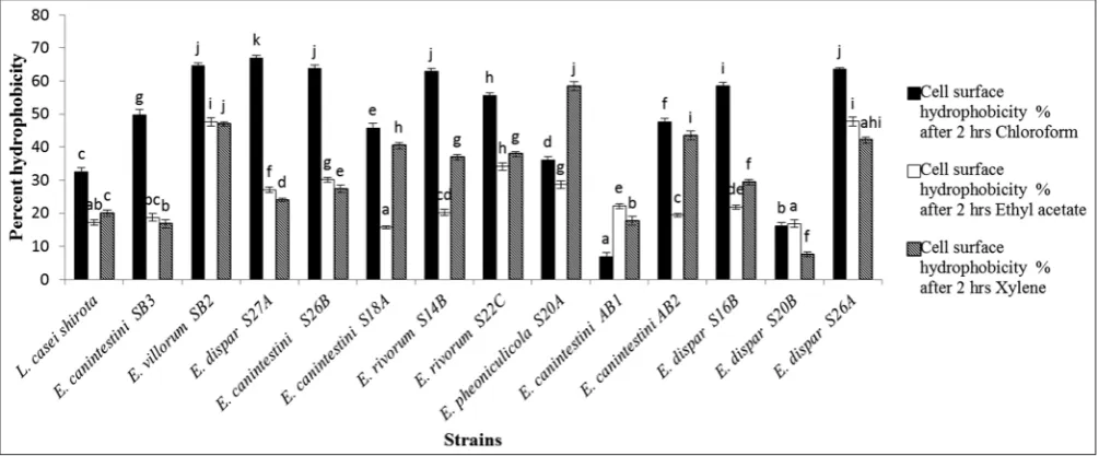 Fig. 3: Percent cell surface hydrophobicity of Enterococcus strains by MATS assay.