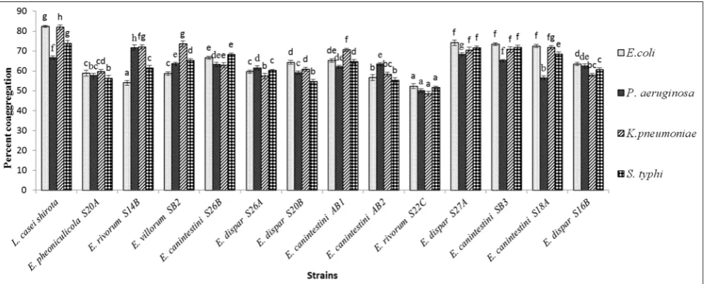 Table 5: Screening of virulence factors