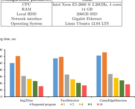 Fig. 2. Image processing time depending on the number of nodes in the cluster