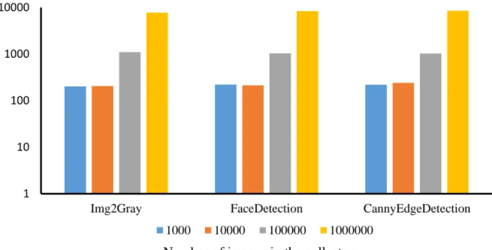 Fig. 3. Image processing time depending on the number of images in the collection (logarithmic scale)